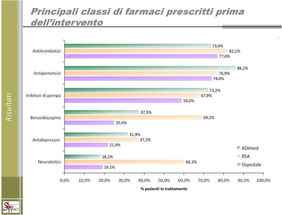 di farmaci