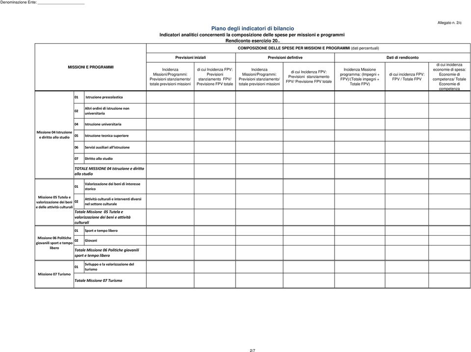 stanziamento FPV Previsione FPV totale Incidenza MissioniProgrammi: Previsioni stanziamento totale previsioni missioni di cui Incidenza FPV: Previsioni stanziamento FPV Previsione FPV totale