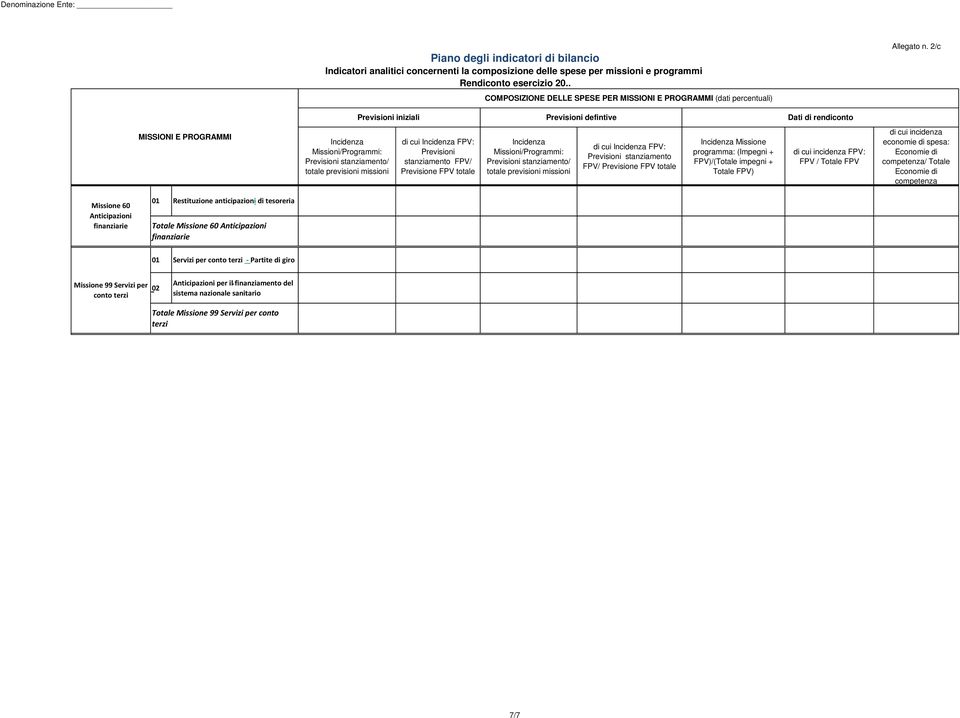 stanziamento FPV Previsione FPV totale Incidenza MissioniProgrammi: Previsioni stanziamento totale previsioni missioni di cui Incidenza FPV: Previsioni stanziamento FPV Previsione FPV totale