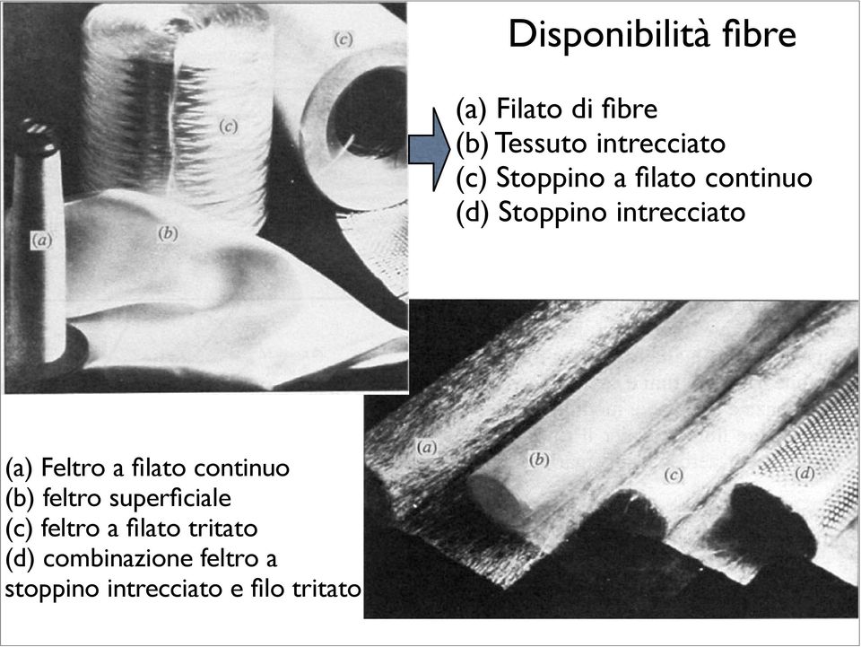 Feltro a filato continuo (b) feltro superficiale (c) feltro a