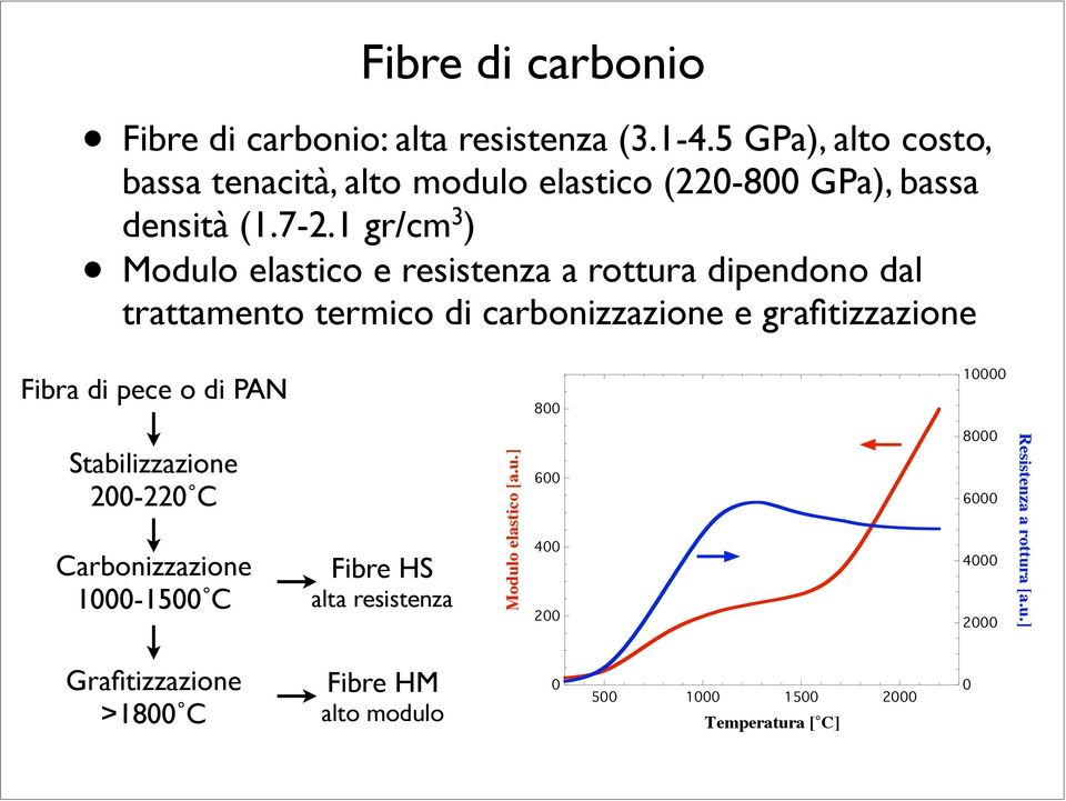 1 gr/cm 3 ) Modulo elastico e resistenza a rottura dipendono dal trattamento termico di carbonizzazione e grafitizzazione Fibra di pece o