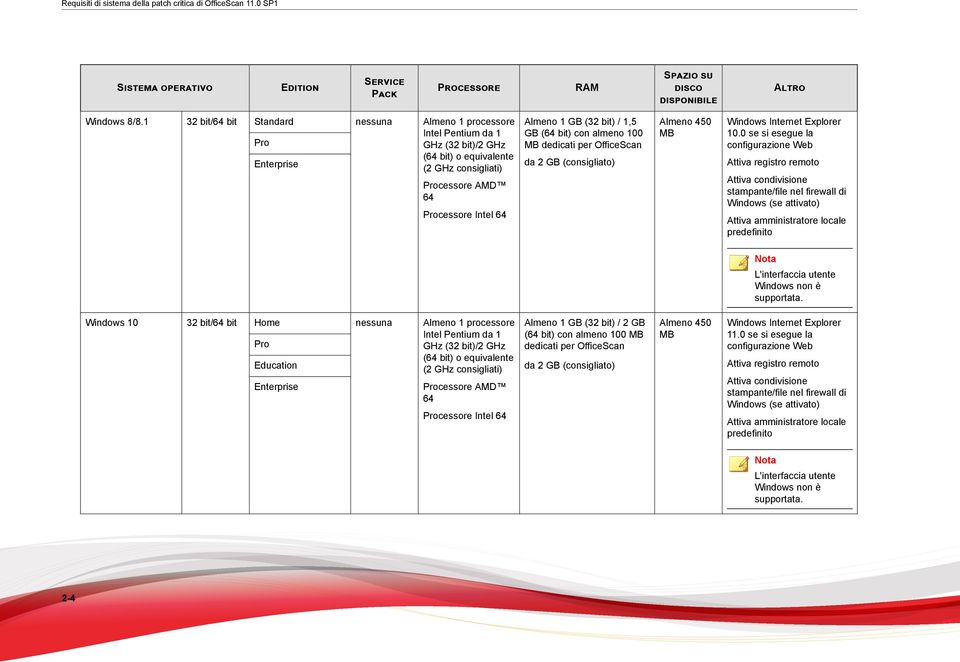 OfficeScan da 2 GB (consigliato) Almeno 450 MB Internet Explorer 10.