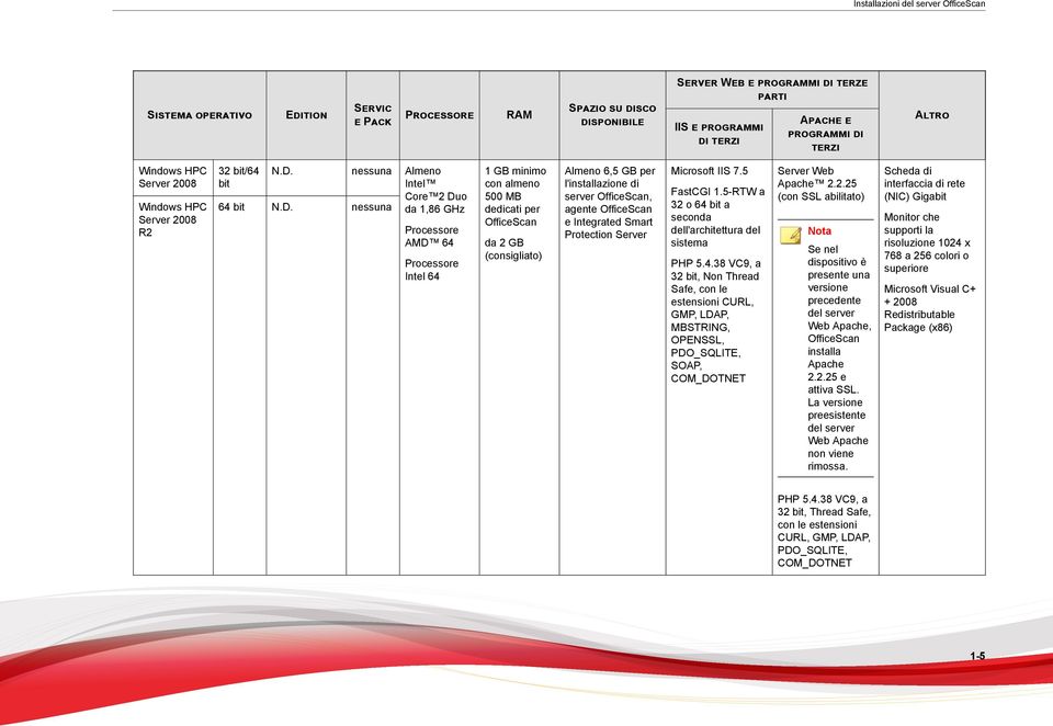 Almeno Intel Core 2 Du