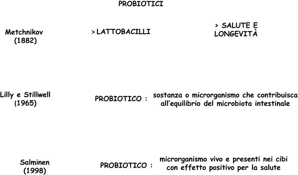 all equilibrio del microbiota intestinale Salminen (1998) PROBIOTICO :