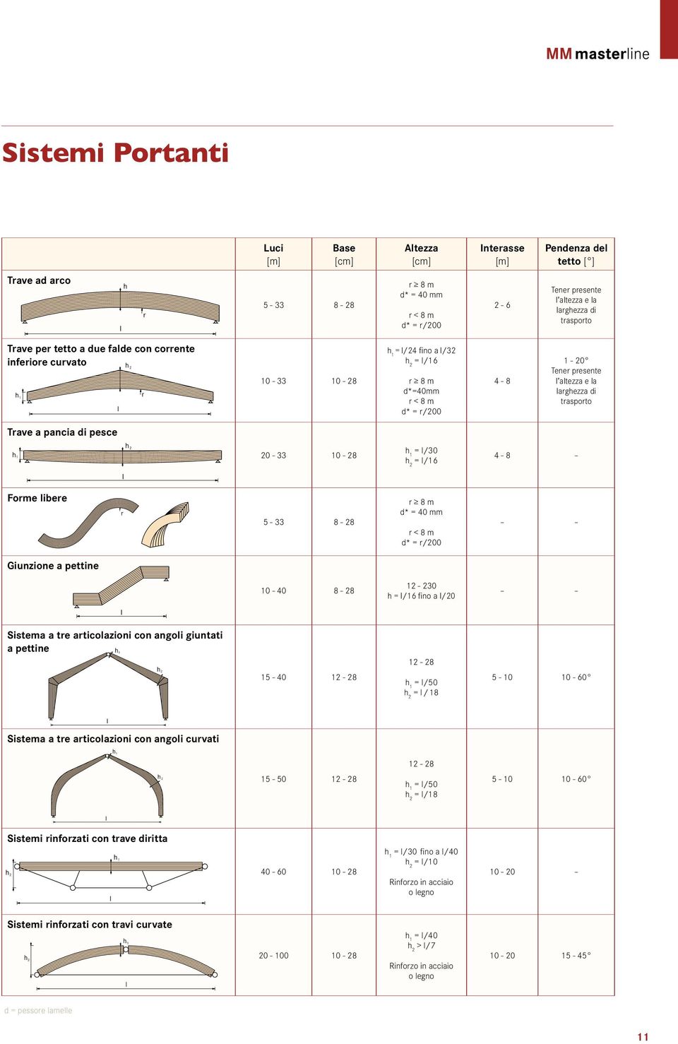 di pesce 20-33 10-28 = /30 = /16 4-8 Forme ibere r 5-33 8-28 r 8 m d* = 40 mm r < 8 m d* = r/200 Giunzione a pettine 10-40 8-28 12-230 h = /16 fino a /20 Sistema a tre articoazioni con angoi giuntati