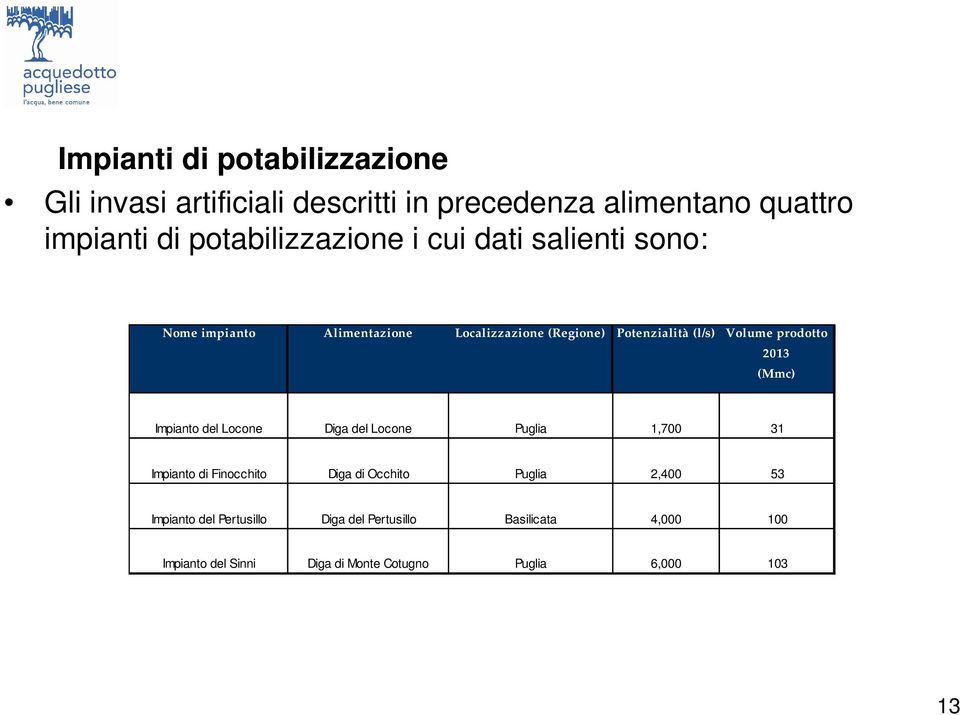 Volume prodotto 2013 (Mmc) Impianto del Locone Diga del Locone Puglia 1,700 31 Impianto di Finocchito Diga di Occhito
