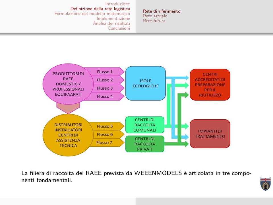 dei RAEE prevista da WEEENMODELS è