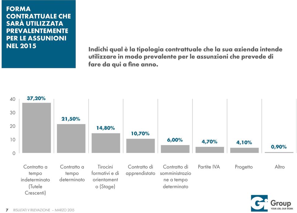 40 37,20% 30 20 10 0 21,50% 14,80% 10,70% 6,00% 4,70% 4,10% 0,90% Contratto a tempo indeterminato (Tutele Crescenti) Contratto a