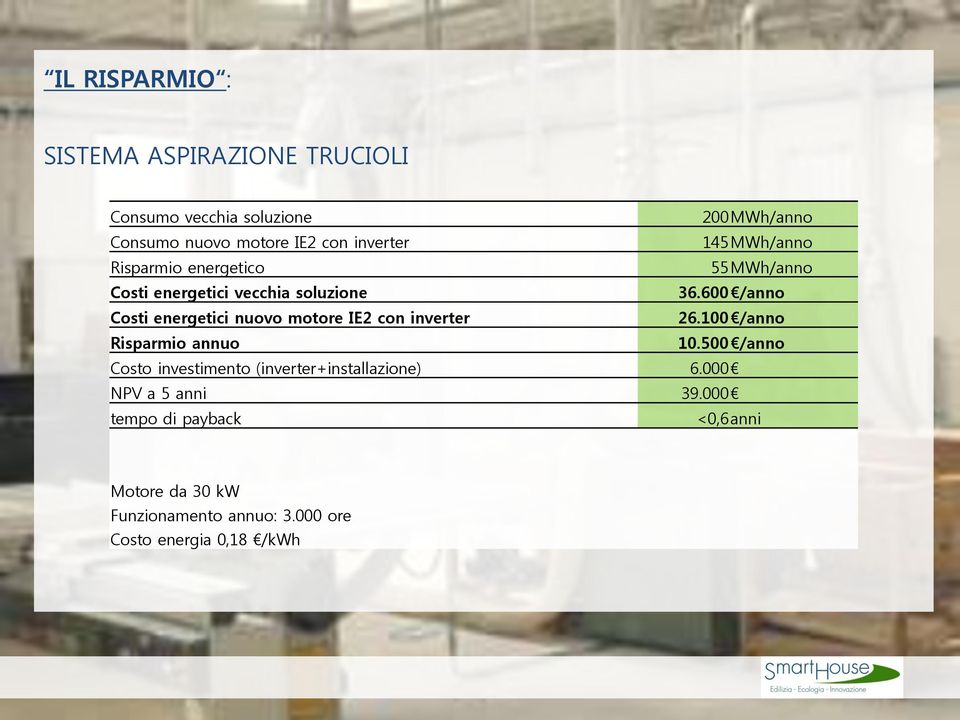 600 /anno Costi energetici nuovo motore IE2 con inverter 26.100 /anno Risparmio annuo 10.