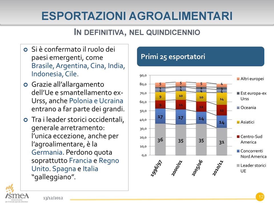 Tra i leader storici occidentali, generale arretramento: l unica eccezione, anche per l agroalimentare, è la Germania. Perdono quota soprattutto Francia e Regno Unito.