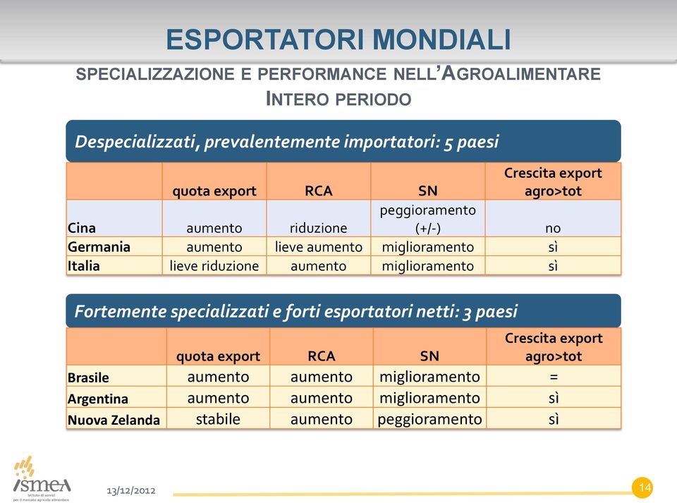 Italia lieve riduzione aumento miglioramento sì Fortemente specializzati e forti esportatori netti: 3 paesi quota export RCA SN Crescita
