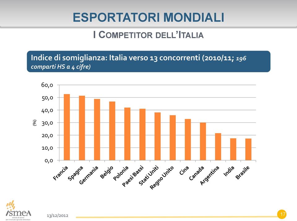 13 concorrenti (2010/11; 196 comparti HS a