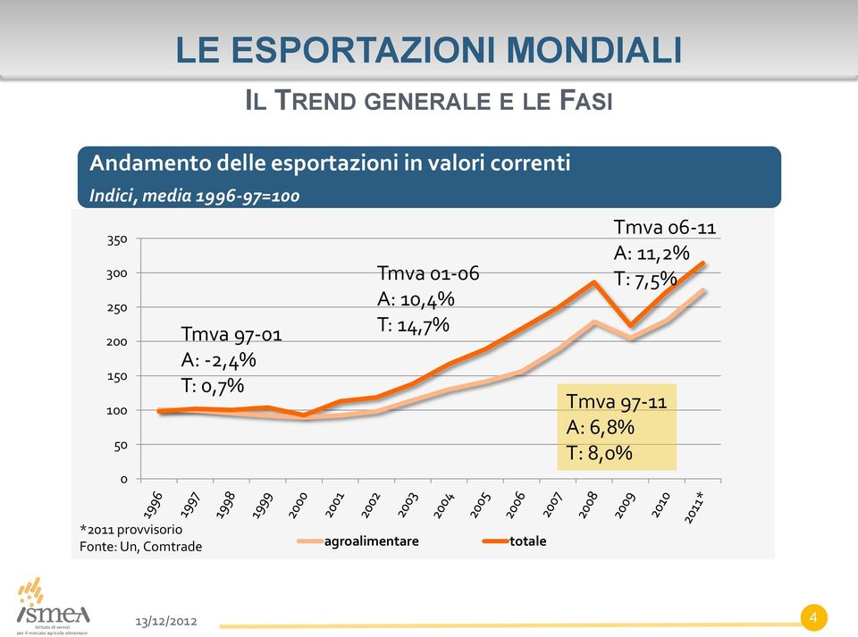 TREND GENERALE E LE FASI Tmva 01-06 A: 10,4% T: 14,7% Tmva 06-11 A: 11,2% T: 7,5%