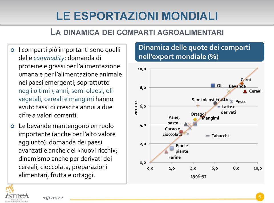 Le bevande mantengono un ruolo importante (anche per l alto valore aggiunto): domanda dei paesi avanzati e anche dei «nuovi ricchi»; dinamismo anche per derivati dei cereali, cioccolata, preparazioni