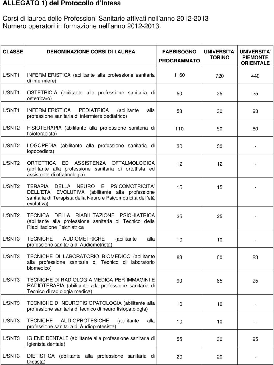 OSTETRICIA (abilitante alla professione sanitaria di ostetrica/o) 1160 720 440 50 25 25 L/SNT1 INFERMIERISTICA PEDIATRICA (abilitante alla professione sanitaria di infermiere pediatrico) 53 30 23