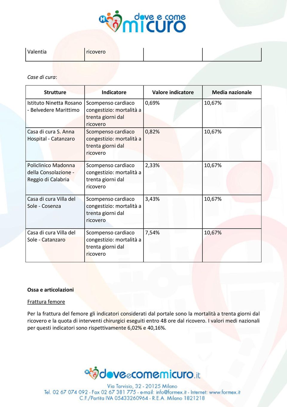 del Sole - Catanzaro 0,69% 10,67% 0,82% 10,67% 2,33% 10,67% 3,43% 10,67% 7,54% 10,67% Ossa e articolazioni Frattura femore Per la frattura del