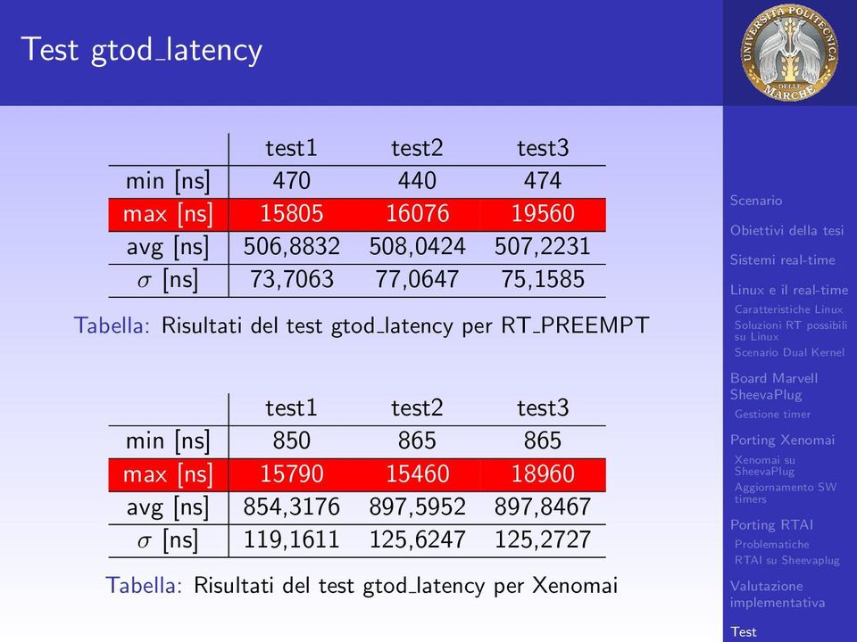 PREEMPT test1 test2 test3 min [ns] 850 865 865 max [ns] 15790 15460 18960 avg [ns] 854,3176