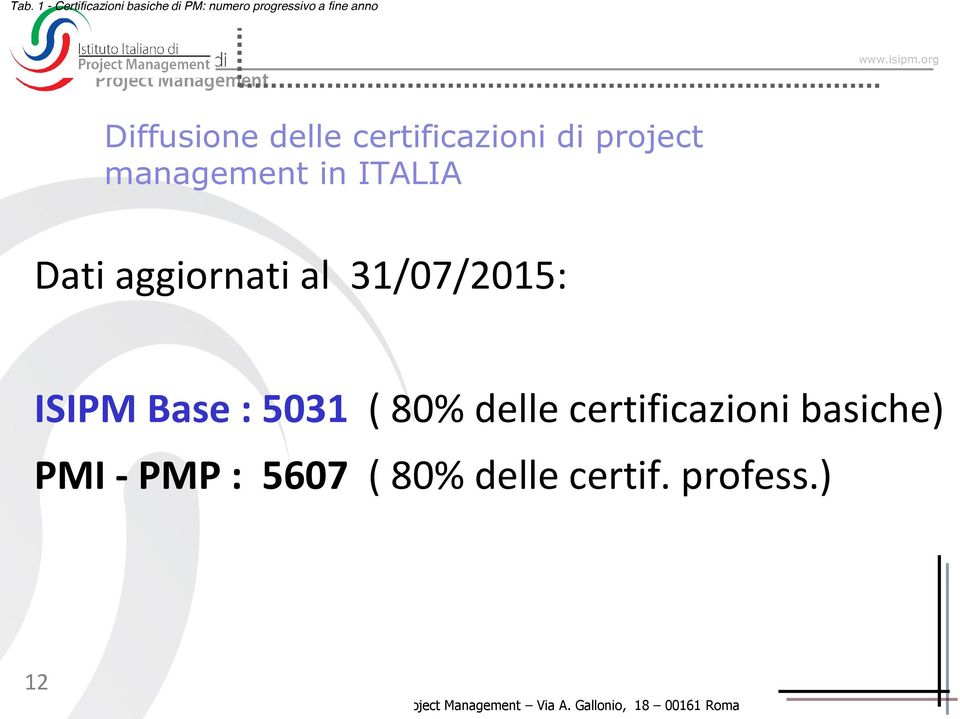 31/07/2015: ISIPM Base : 5031 ( 80% delle certificazioni basiche) PMI - PMP : 5607 ( 80%