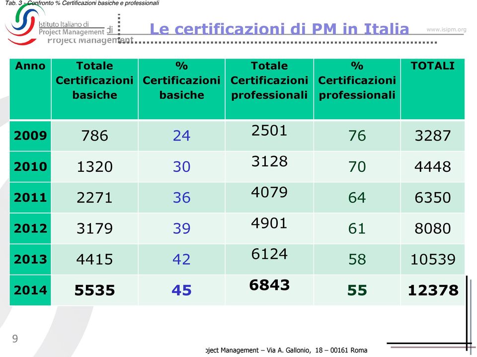 professionali TOTALI 2009 786 24 2501 76 3287 2010 1320 30 3128 70 4448 2011 2271 36 4079 64 6350 2012 3179 39 4901 61