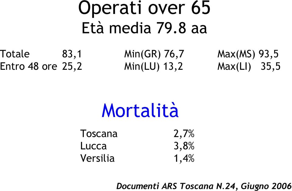 48 ore 25,2 Min(LU) 13,2 Max(LI) 35,5 Mortalità