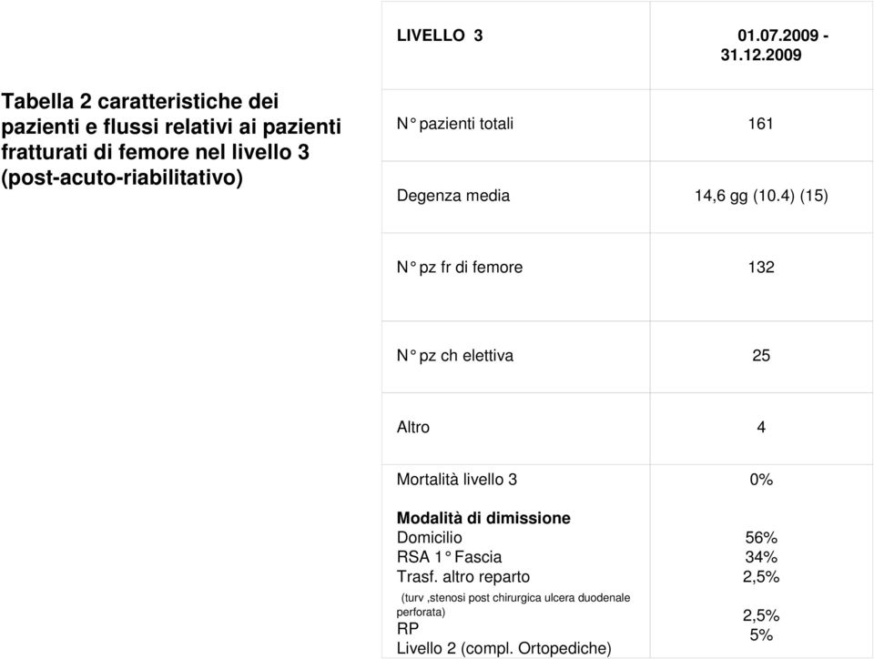 (post-acuto-riabilitativo) N pazienti totali 161 Degenza media 14,6 gg (10.