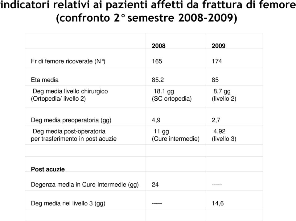 1 gg (SC ortopedia) 8,7 gg (livello 2) Deg media preoperatoria (gg) 4,9 2,7 Deg media post-operatoria per trasferimento in