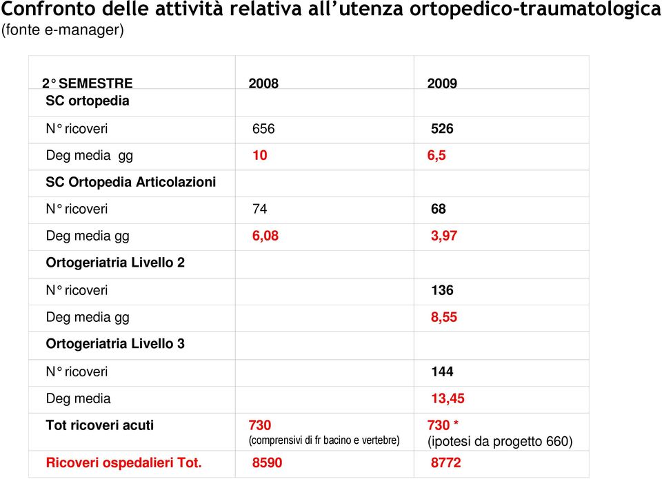 Ortogeriatria Livello 2 N ricoveri 136 Deg media gg 8,55 Ortogeriatria Livello 3 N ricoveri 144 Deg media 13,45 Tot