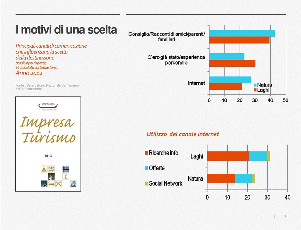 % calcolata sul totale turisti Anno 2012 Fonte : Osservatorio