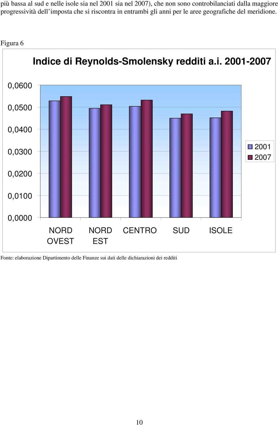 Figura 6 Indice di Reynolds-Smolensky redditi a.i. 2001-2007 0,0600 0,0500 0,0400 0,0300 2001 2007 0,0200