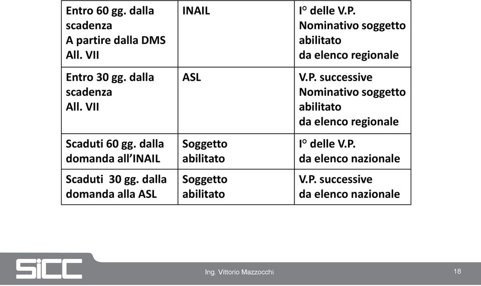 dalla domanda alla ASL INAIL ASL Soggetto abilitato Soggetto abilitato I delle V.P.