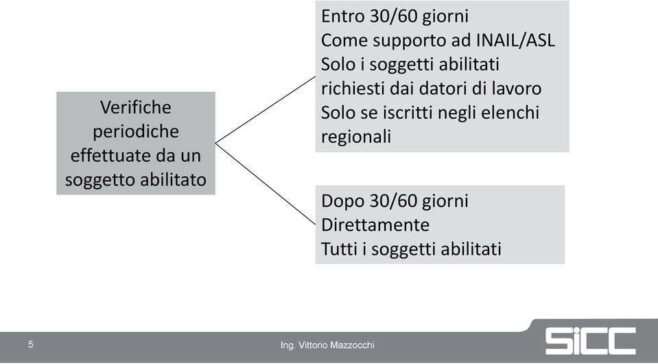 richiesti dai datori di lavoro Solo se iscritti negli elenchi