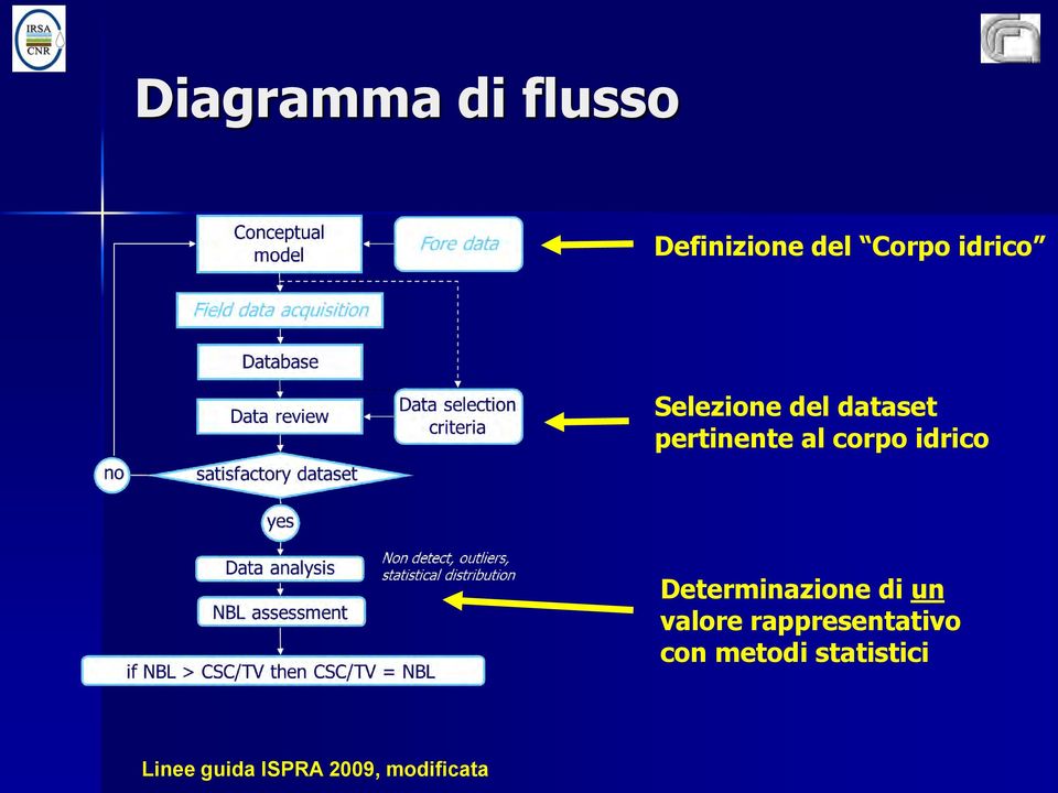 Determinazione di un valore rappresentativo con