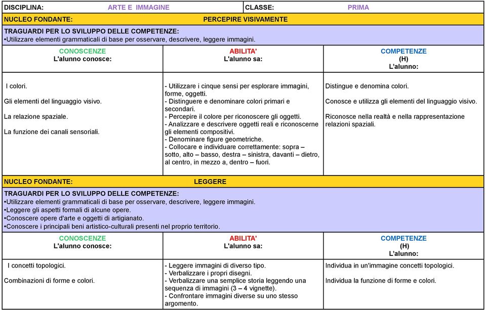 - Percepire il colore per riconoscere gli oggetti. - Analizzare e descrivere oggetti reali e riconoscerne gli elementi compositivi. - Denominare figure geometriche.