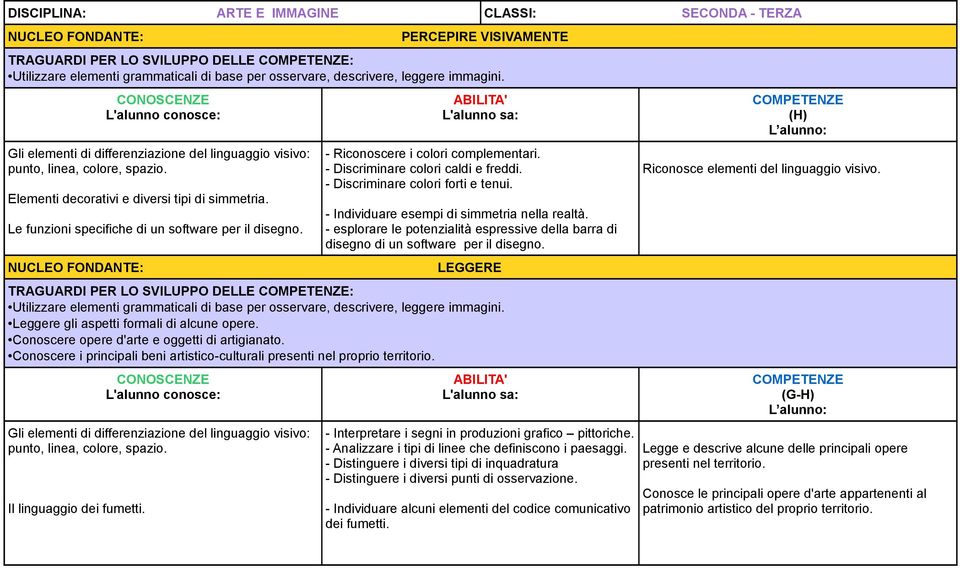 - Discriminare colori forti e tenui. - Individuare esempi di simmetria nella realtà. - esplorare le potenzialità espressive della barra di disegno di un software per il disegno.