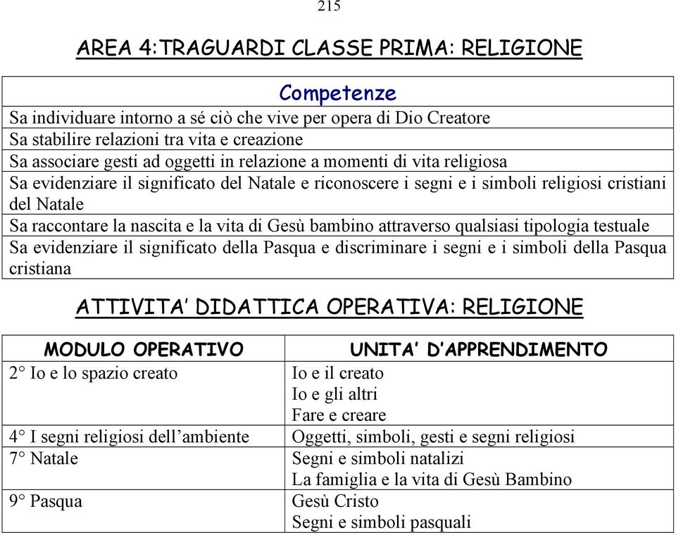 qualsiasi tipologia testuale Sa evidenziare il significato della Pasqua e discriminare i segni e i simboli della Pasqua cristiana ATTIVITA DIDATTICA OPERATIVA: RELIGIONE 2 Io e lo spazio creato Io e