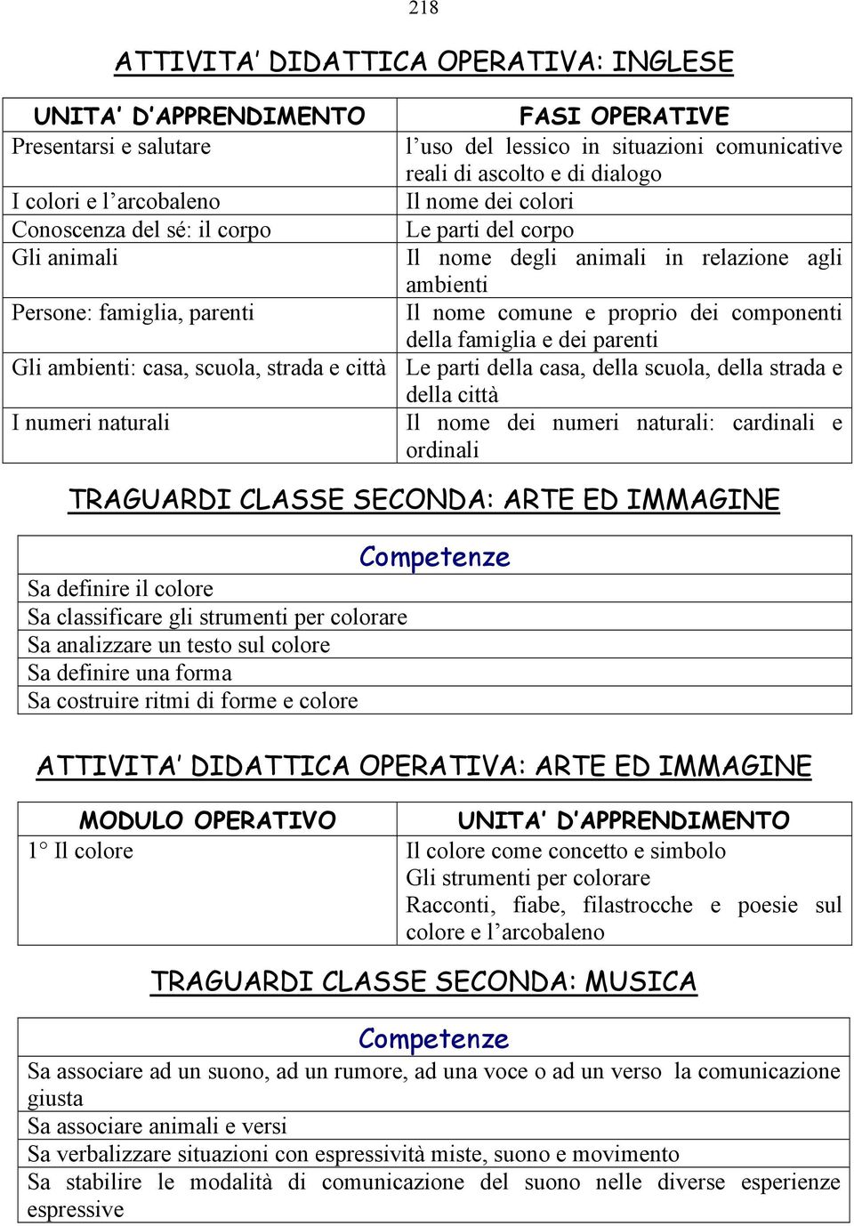 nome comune e proprio dei componenti della famiglia e dei parenti Le parti della casa, della scuola, della strada e della città Il nome dei numeri naturali: cardinali e ordinali TRAGUARDI CLASSE