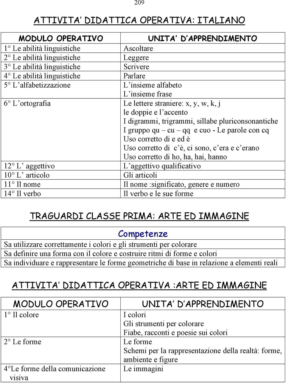 - Le parole con cq Uso corretto di e ed è Uso corretto di c è, ci sono, c era e c erano Uso corretto di ho, ha, hai, hanno 12 L aggettivo L aggettivo qualificativo 10 L articolo Gli articoli 11 Il