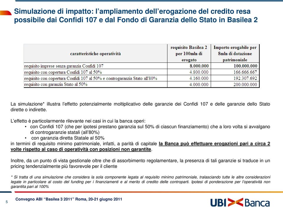 L effetto è particolarmente rilevante nei casi in cui la banca operi: con Confidi 107 (che per ipotesi prestano garanzia sul 50% di ciascun finanziamento) che a loro volta si avvalgano di