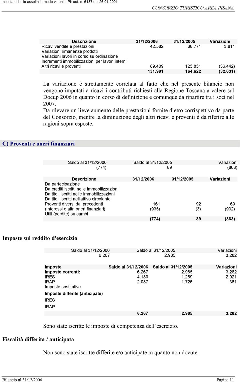 631) La variazione è strettamente correlata al fatto che nel presente bilancio non vengono imputati a ricavi i contributi richiesti alla Regione Toscana a valere sul Docup 2006 in quanto in corso di