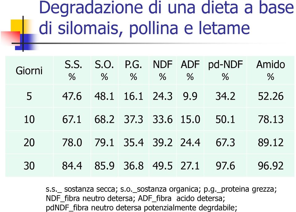 12 30 84.4 85.9 36.8 49.5 27.1 97.6 96.92 s.s._ sostanza secca; s.o._sostanza orga