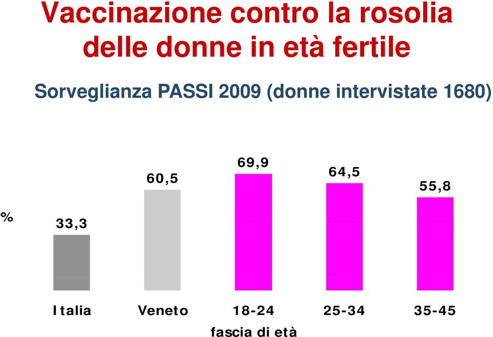 intervistate 1680) 60,5 69,9 64,5 55,8 %