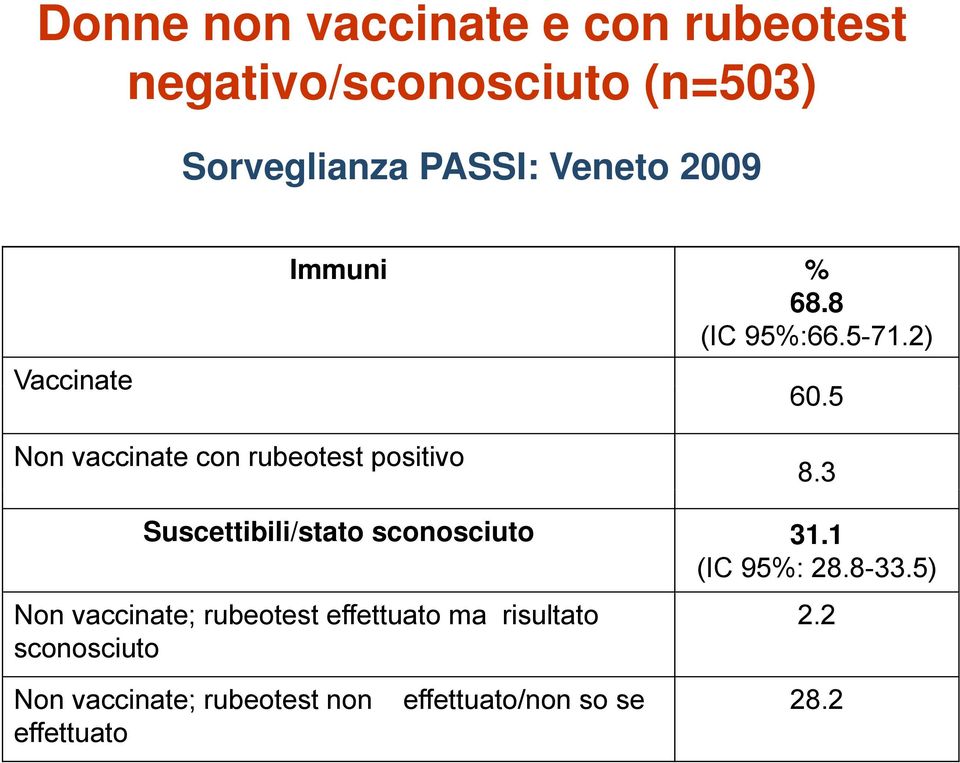 3 Suscettibili/stato sconosciuto 31.1 (IC 95%: 28.8-33.