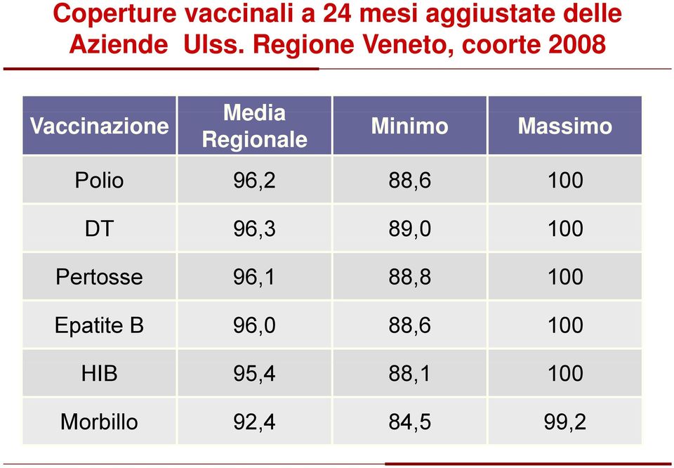 Massimo Polio 96,2 88,6 100 DT 96,3 89,0 100 Pertosse 96,1 88,8