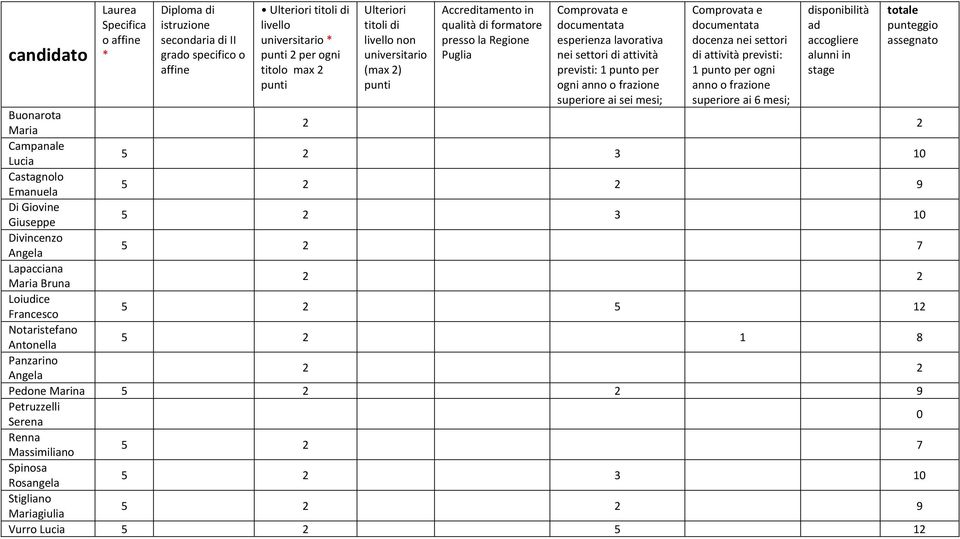 Emanuela 5 2 2 9 Di Giovine Giuseppe 5 2 3 10 Divincenzo Angela 5 2 7 Lapacciana Maria Bruna 2 2 Loiudice Francesco 5 2 5 12 Notaristefano Antonella 5 2 1 8