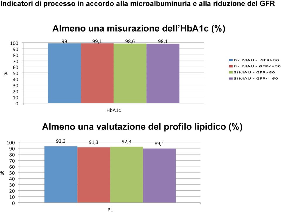 Almeno una misurazione dell HbA1c (%)