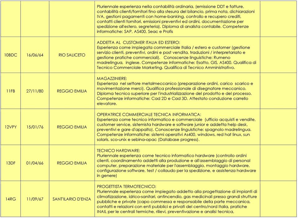 Competenze informatiche: SAP, AS400, Seac e Profis 10BDC 16/06/64 RIO SALICETO 11FB 27/11/80 REGGIO EMILIA 12VPY 15/01/76 REGGIO EMILIA 13DF 01/04/66 REGGIO EMILIA 14RG 11/09/67 SANT'ILARIO D'ENZA