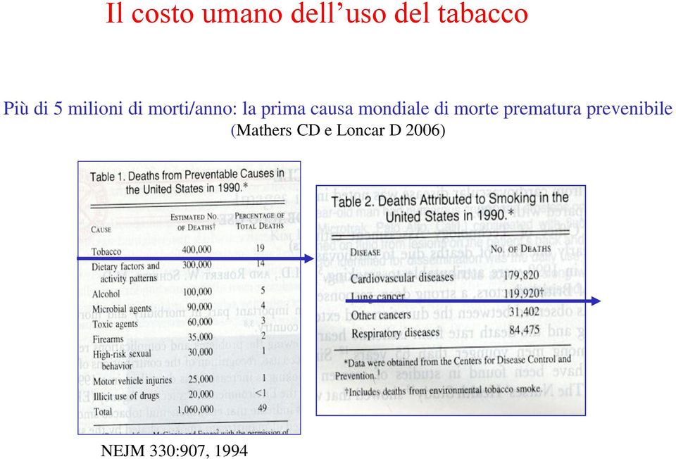 mondiale di morte prematura prevenibile