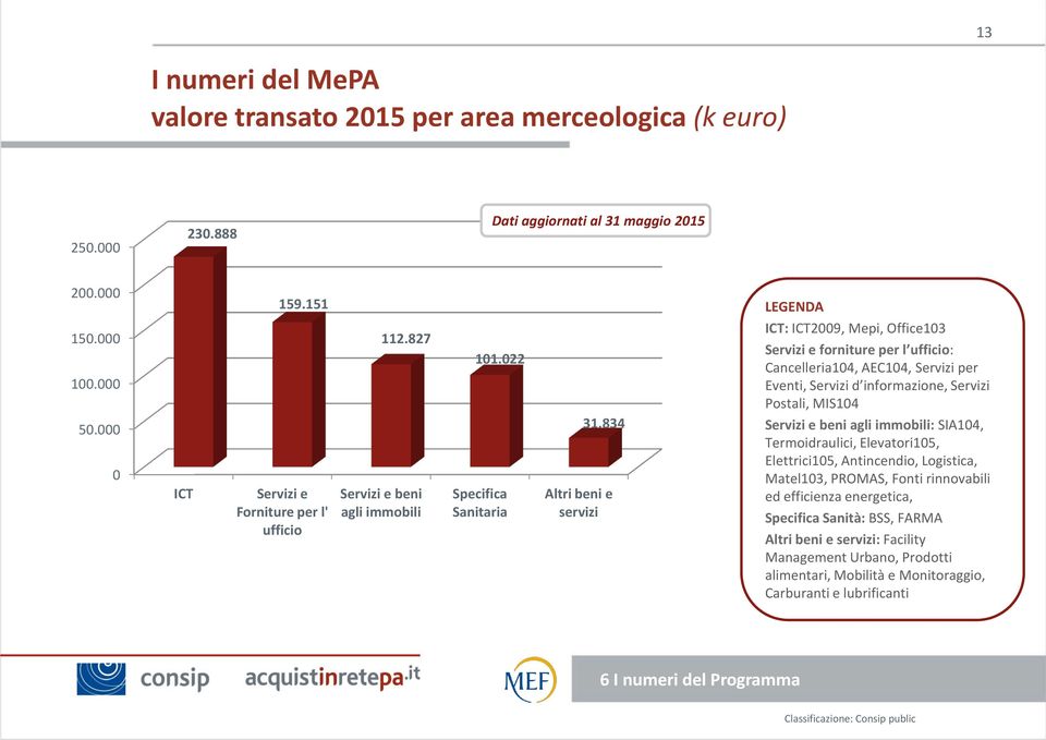 834 Altri beni e servizi LEGENDA ICT: ICT009, Mepi, Office103 Servizi e forniture per l ufficio: Cancelleria104, AEC104, Servizi per Eventi, Servizi d informazione, Servizi Postali, MIS104 Servizi e