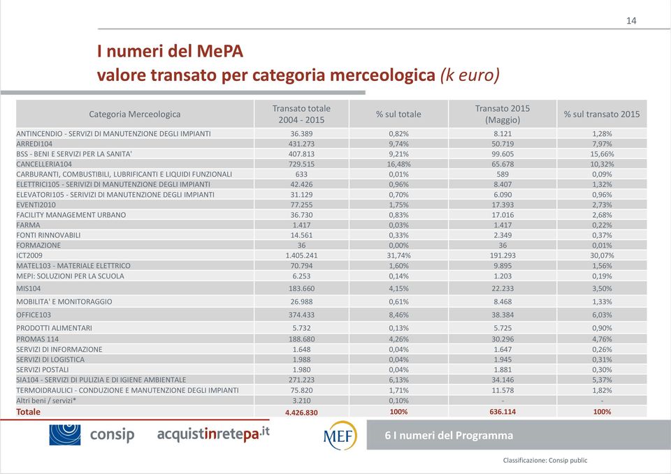 515 16,48% 65.678 10,3% CARBURANTI, COMBUSTIBILI, LUBRIFICANTI E LIQUIDI FUNZIONALI 633 0,01% 589 0,09% ELETTRICI105 - SERIVIZI DI MANUTENZIONE DEGLI IMPIANTI 4.46 0,96% 8.