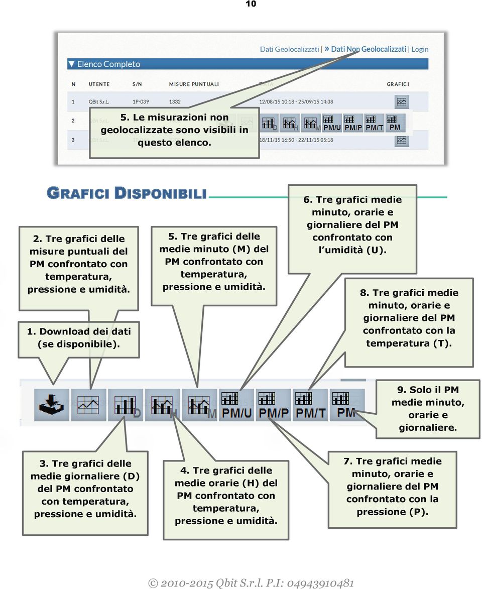 Tre grafici medie minuto, orarie e giornaliere del PM confrontato con l umidità (U). 8. Tre grafici medie minuto, orarie e giornaliere del PM confrontato con la temperatura (T). 9.